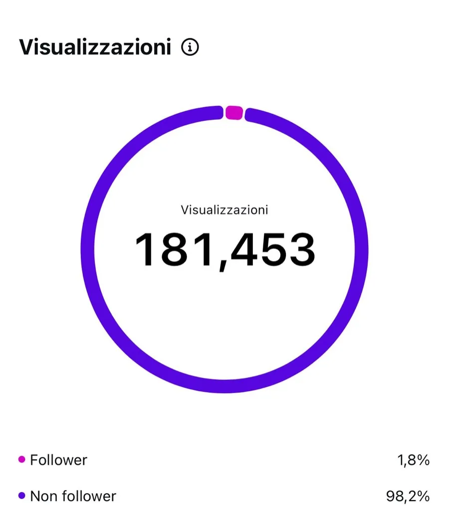 Visualizzazioni del reel del Ristorante La Dama Bianca: 181.453 su Instagram, il 98,2% da non follower
