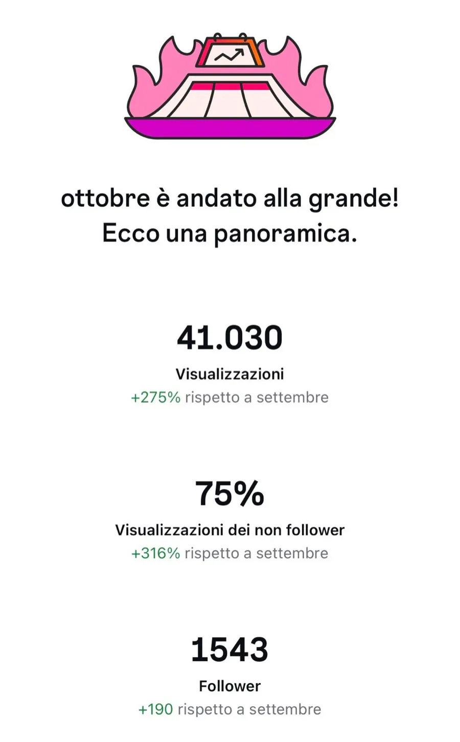 Riepilogo Instagram di ottobre di Franciacorta Country Lodges: 41.030 visualizzazioni, +275% rispetto a settembre, e 1.543 follower